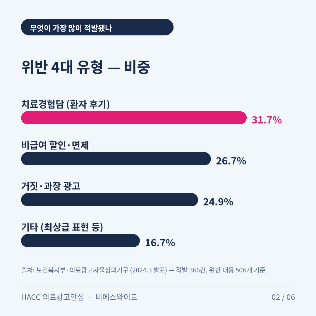 카드뉴스 2 — 위반유형 차트